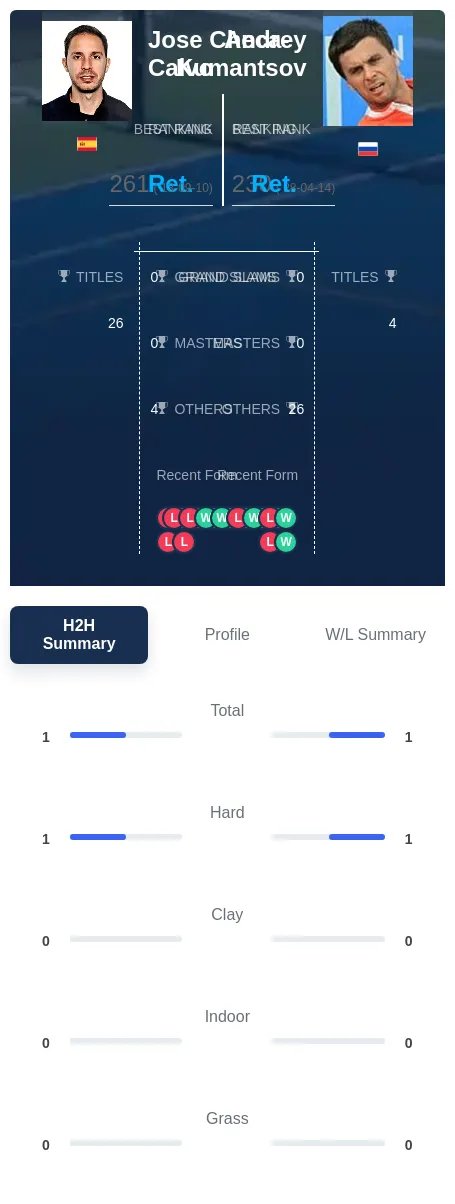 Checa-Calvo Kumantsov H2h Summary Stats