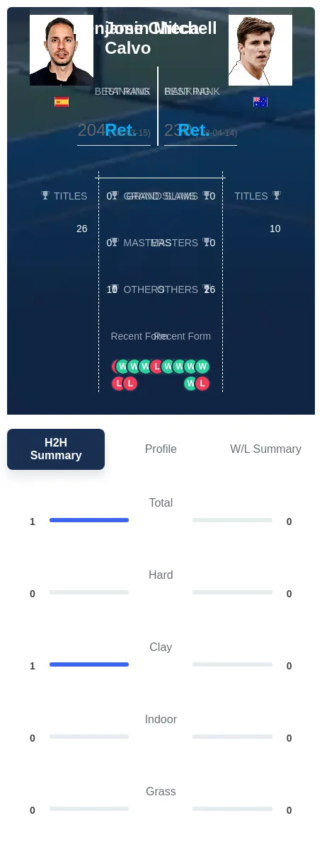 Checa-Calvo Mitchell H2h Summary Stats
