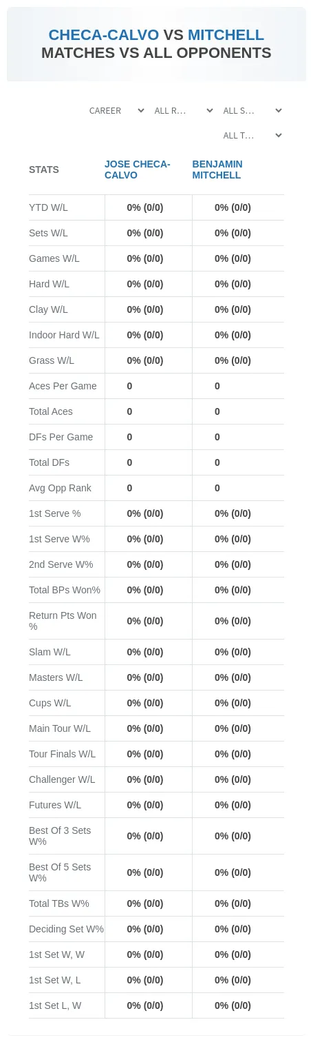 Jose Checa-Calvo Benjamin Mitchell Prediction Stats