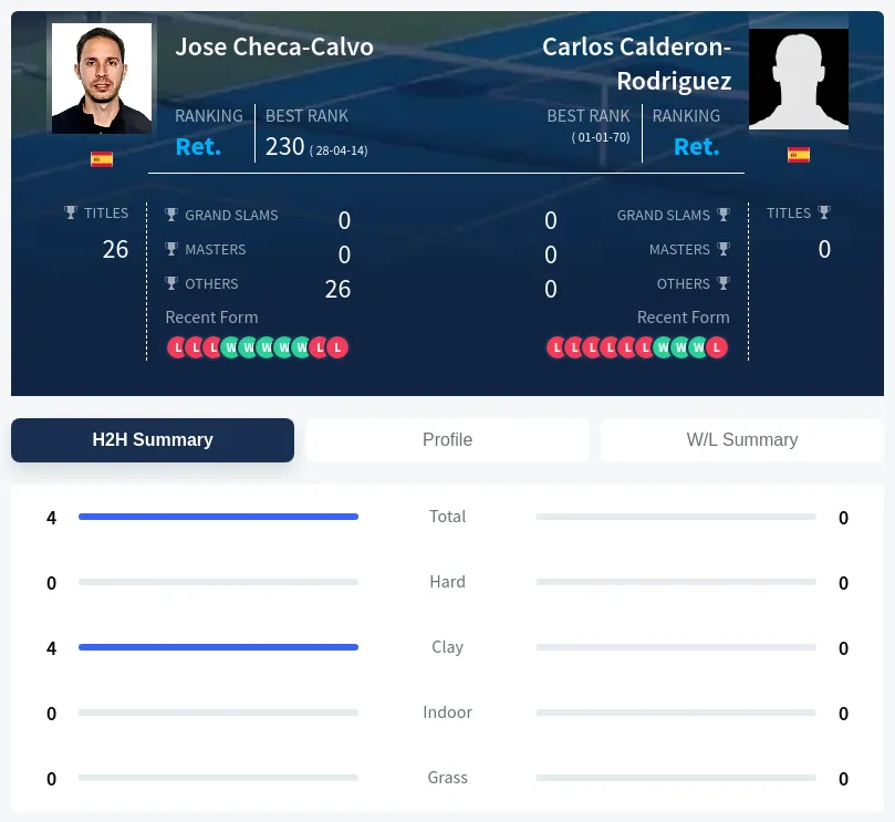 Calderon-Rodriguez Checa-Calvo H2h Summary Stats