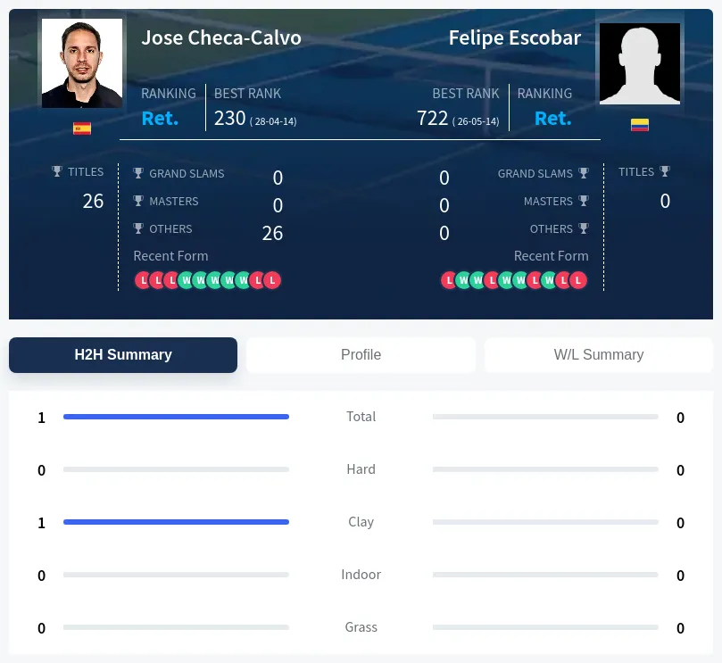 Escobar Checa-Calvo H2h Summary Stats