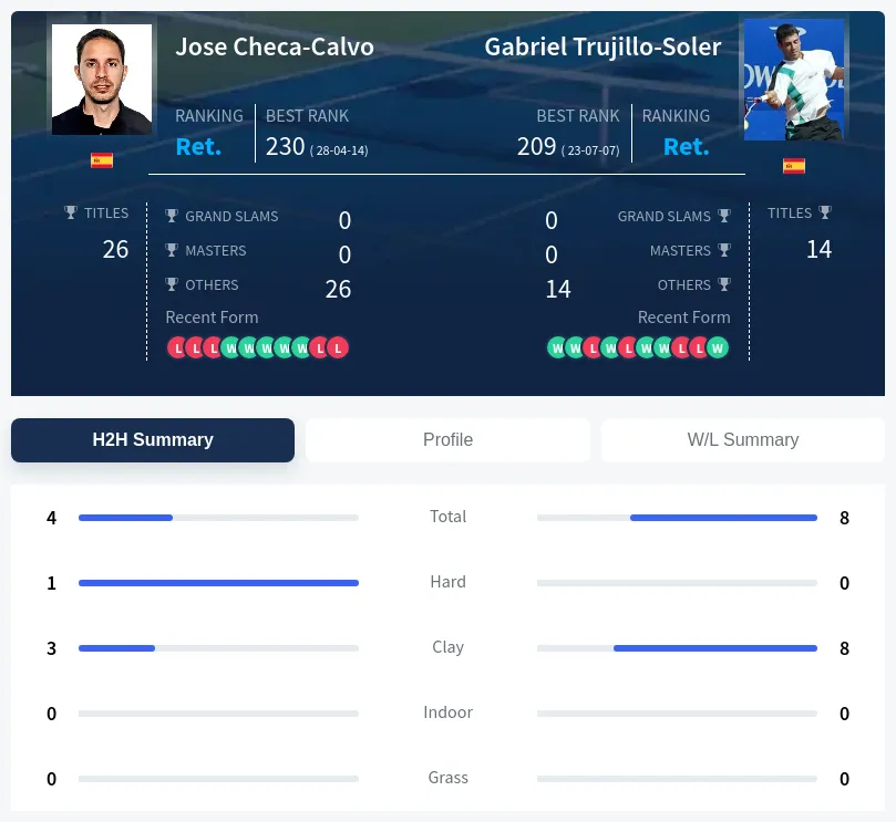 Checa-Calvo Trujillo-Soler H2h Summary Stats