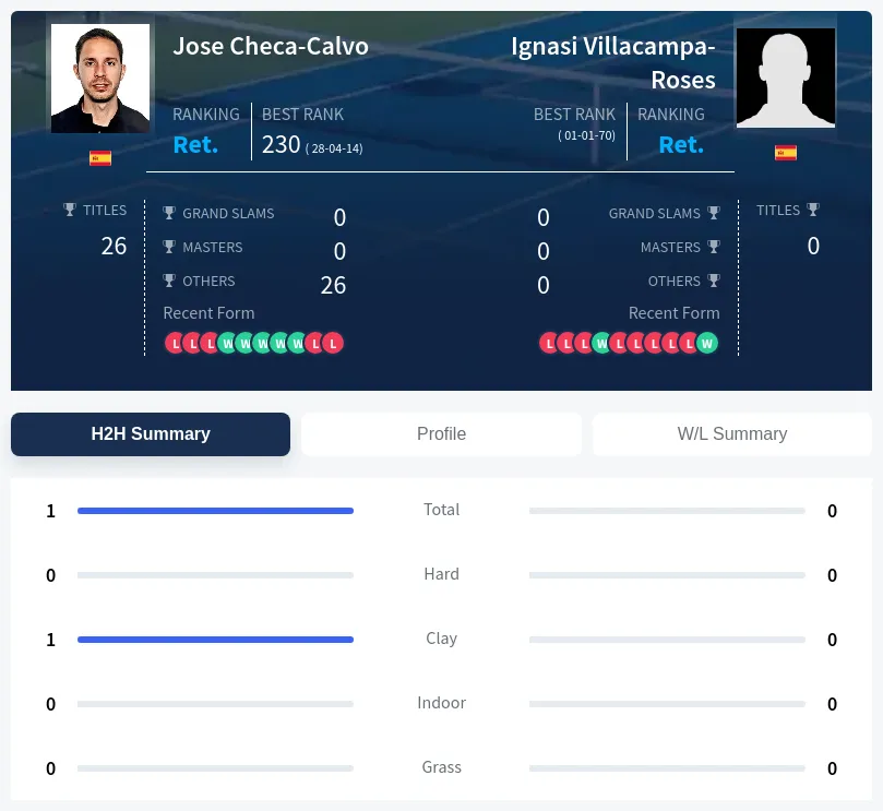 Checa-Calvo Villacampa-Roses H2h Summary Stats