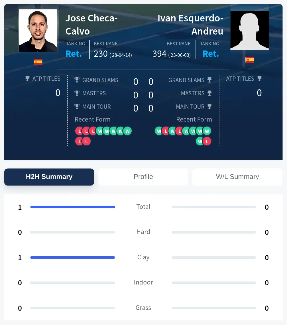 Checa-Calvo Esquerdo-Andreu H2h Summary Stats
