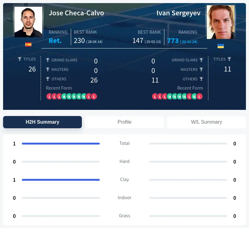 Checa-Calvo Sergeyev H2h Summary Stats