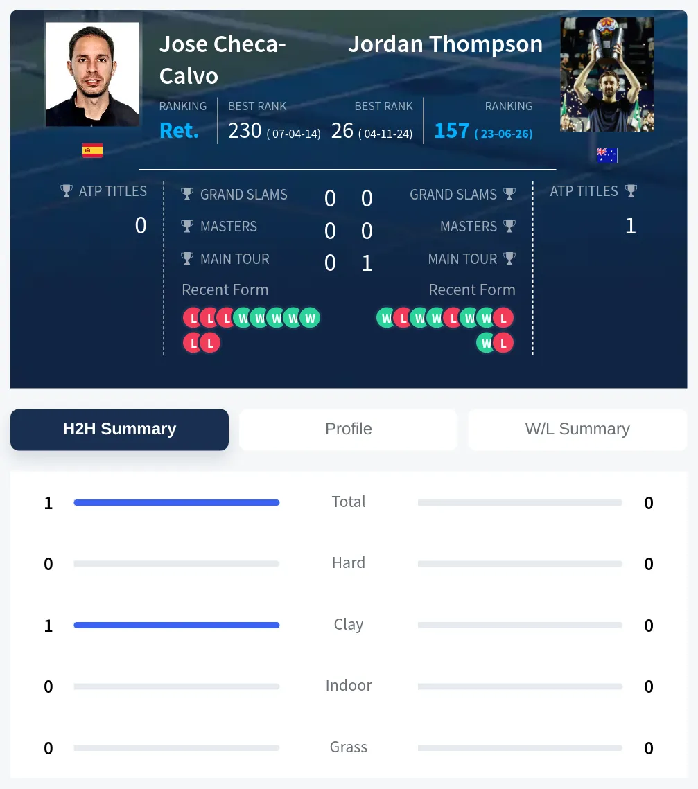 Checa-Calvo Thompson H2h Summary Stats