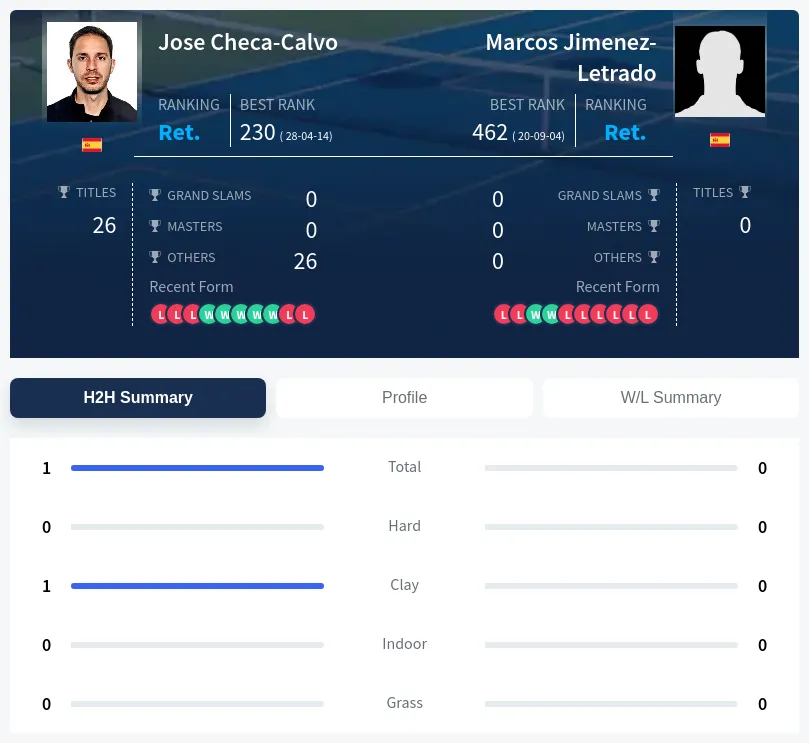 Checa-Calvo Jimenez-Letrado H2h Summary Stats