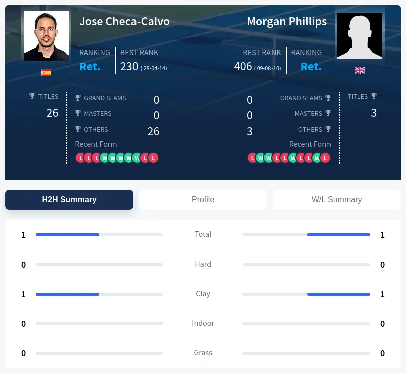 Checa-Calvo Phillips H2h Summary Stats
