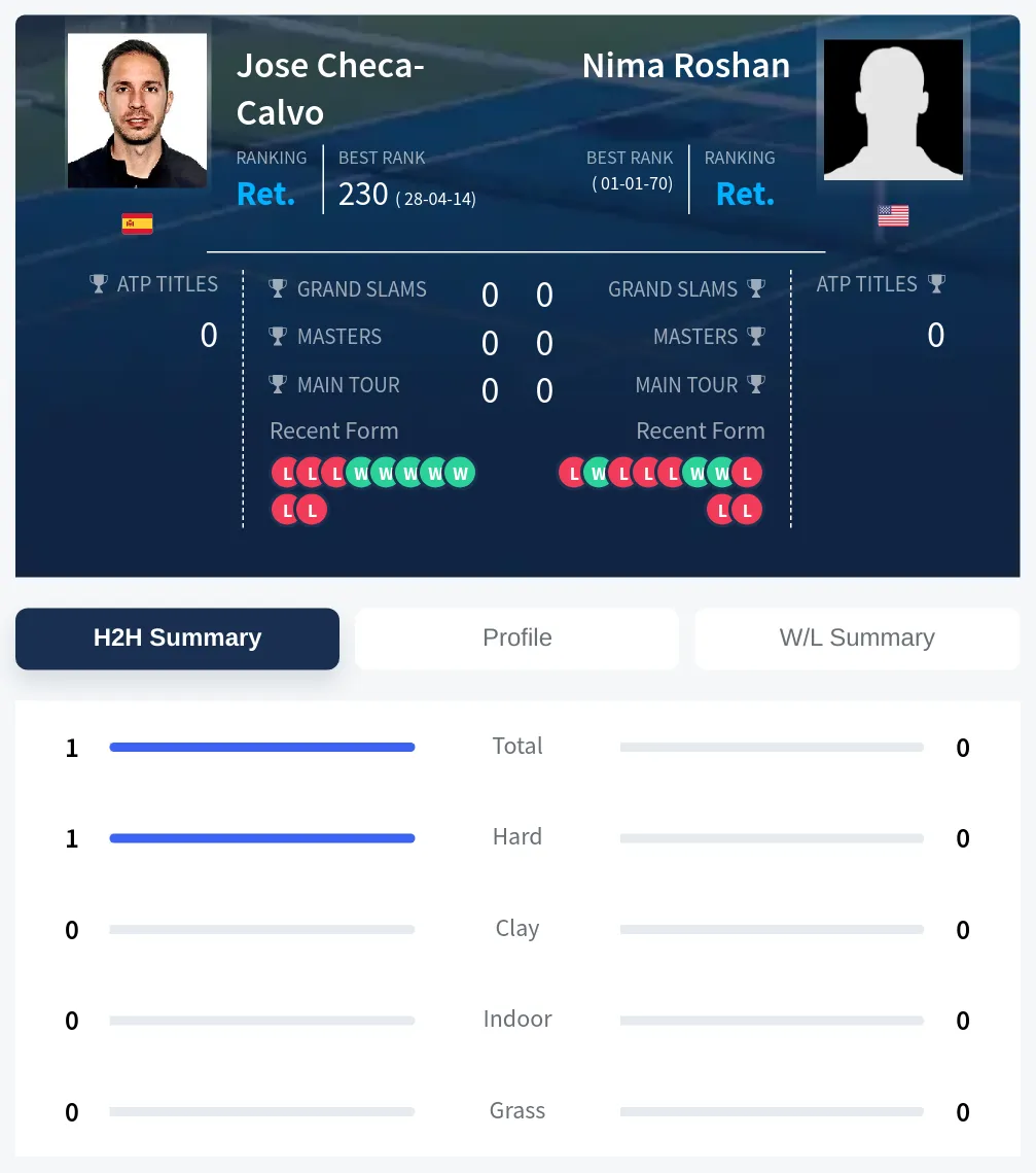 Checa-Calvo Roshan H2h Summary Stats