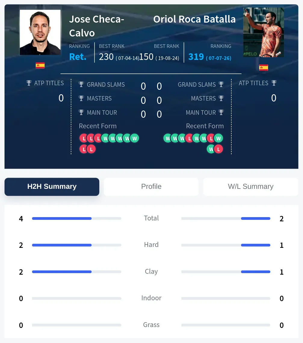 Checa-Calvo Batalla H2h Summary Stats