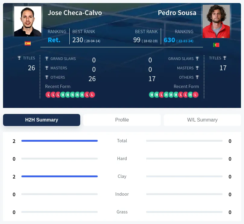 Checa-Calvo Sousa H2h Summary Stats