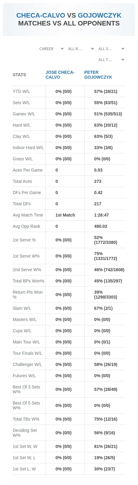 Jose Checa-Calvo Peter Gojowczyk Prediction Stats