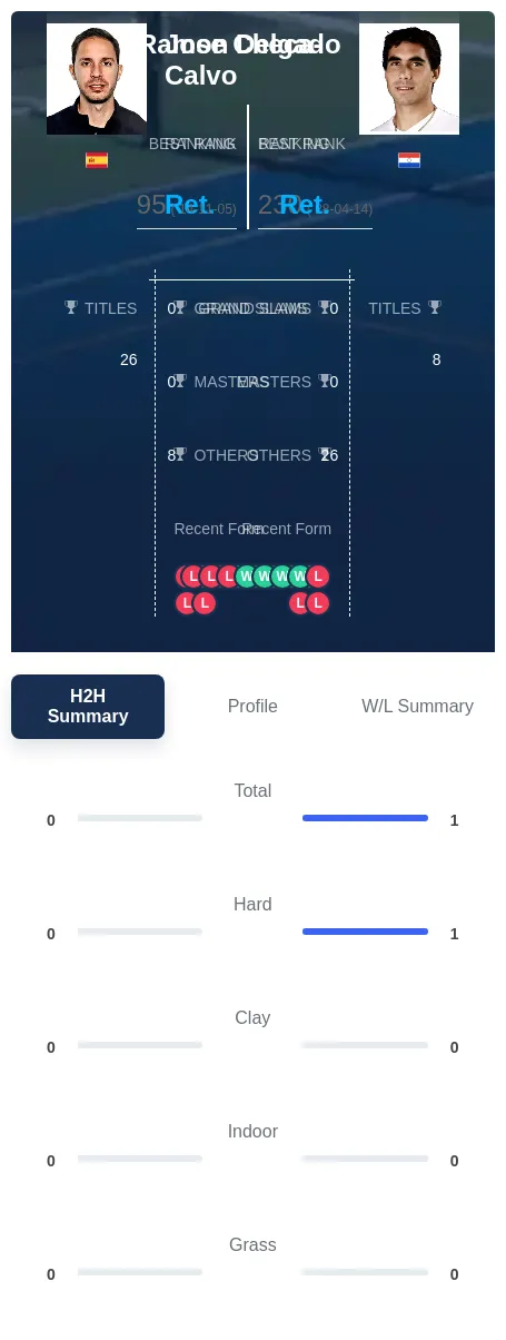 Delgado Checa-Calvo H2h Summary Stats