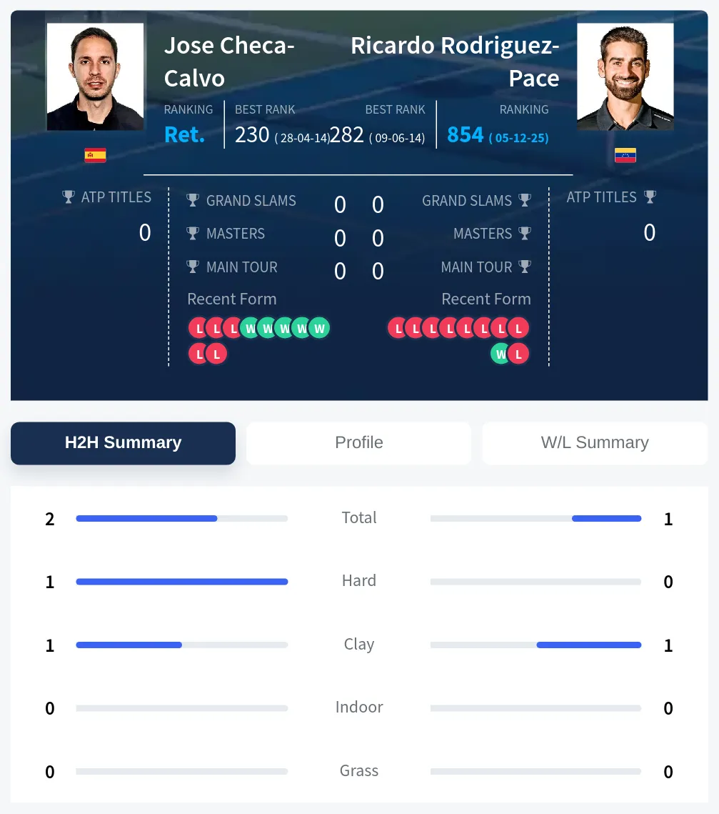 Checa-Calvo Rodriguez-Pace H2h Summary Stats
