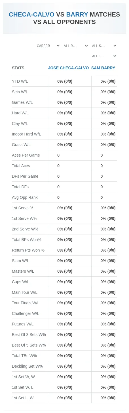 Jose Checa-Calvo Sam Barry Prediction Stats