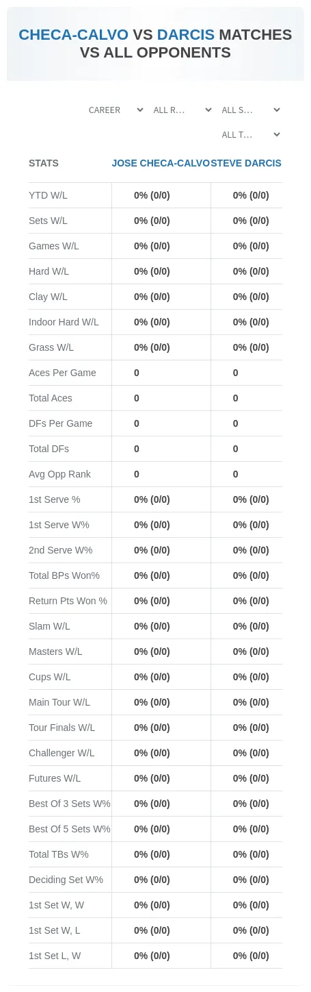 Steve Darcis Jose Checa-Calvo Prediction Stats