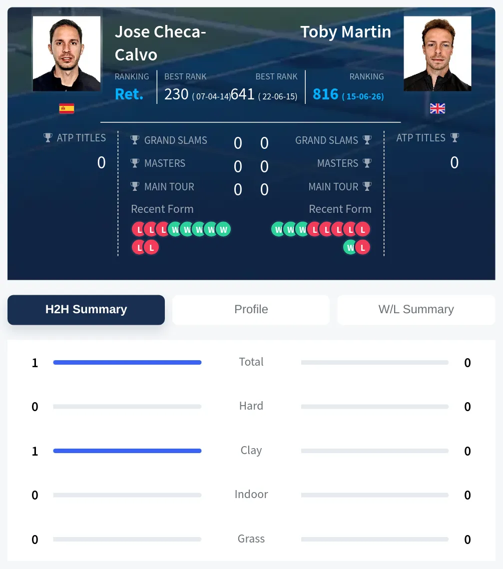 Checa-Calvo Martin H2h Summary Stats
