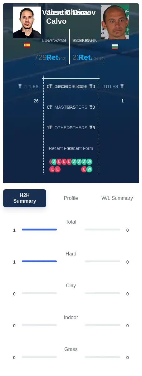 Checa-Calvo Dimov H2h Summary Stats