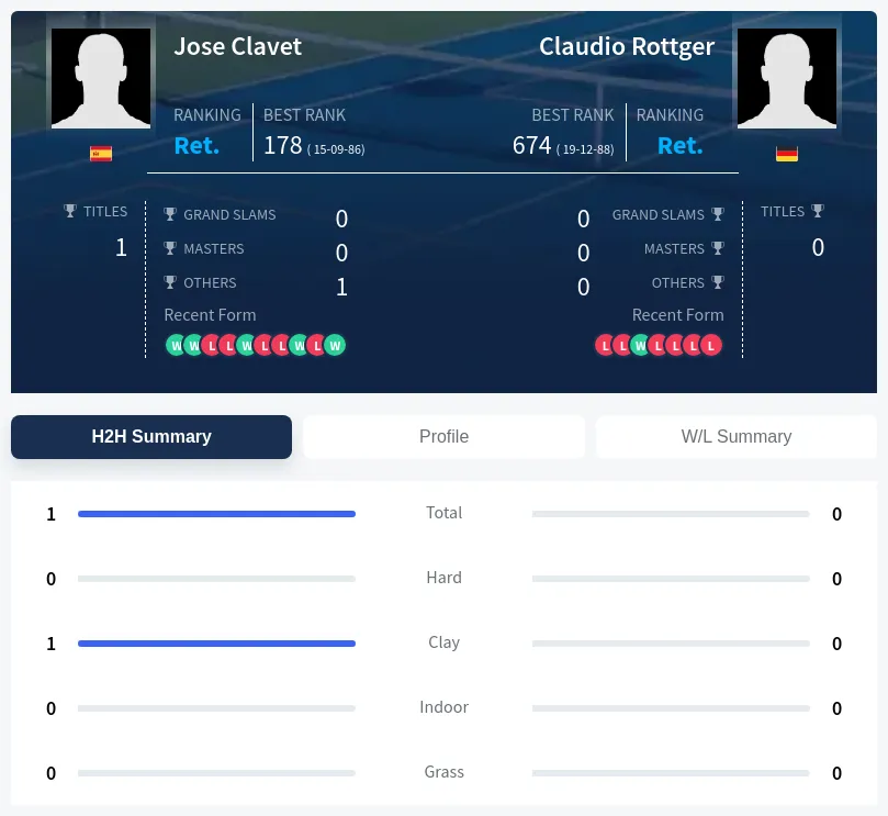 Clavet Rottger H2h Summary Stats