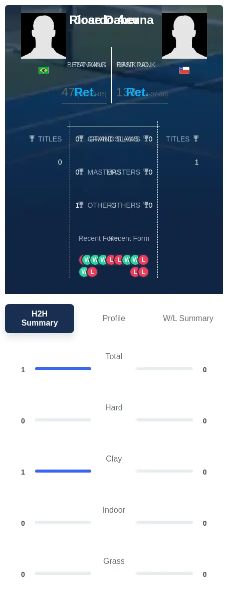 Daher Acuna H2h Summary Stats