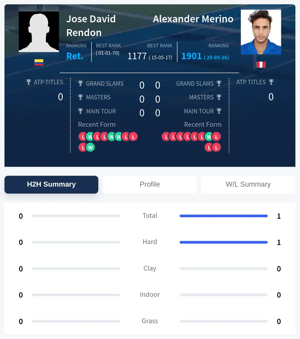 Rendon Merino H2h Summary Stats
