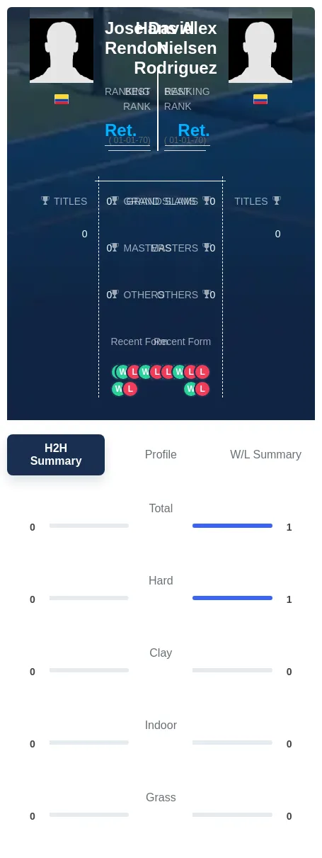 Rendon Rodriguez H2h Summary Stats