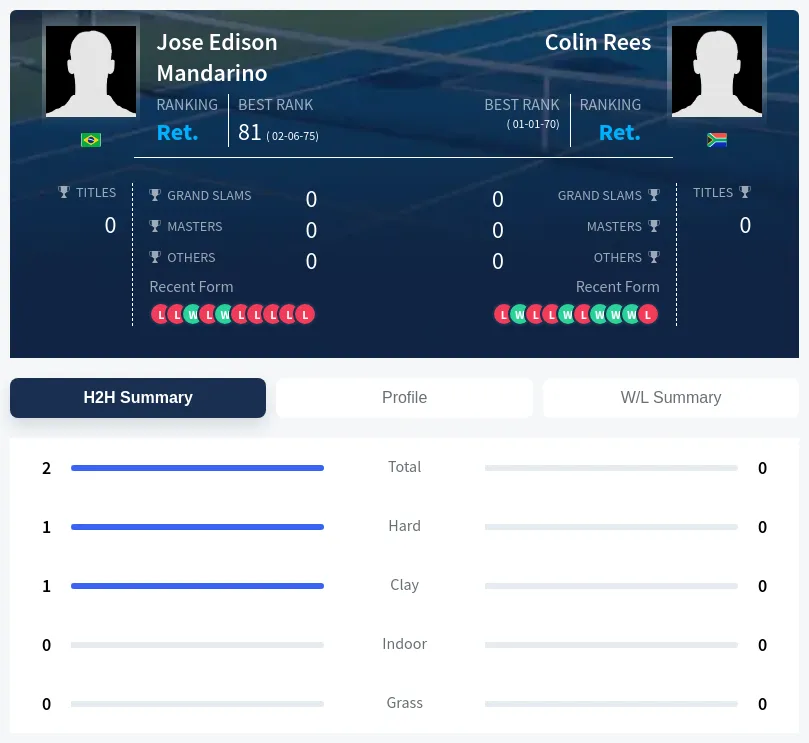 Rees Mandarino H2h Summary Stats