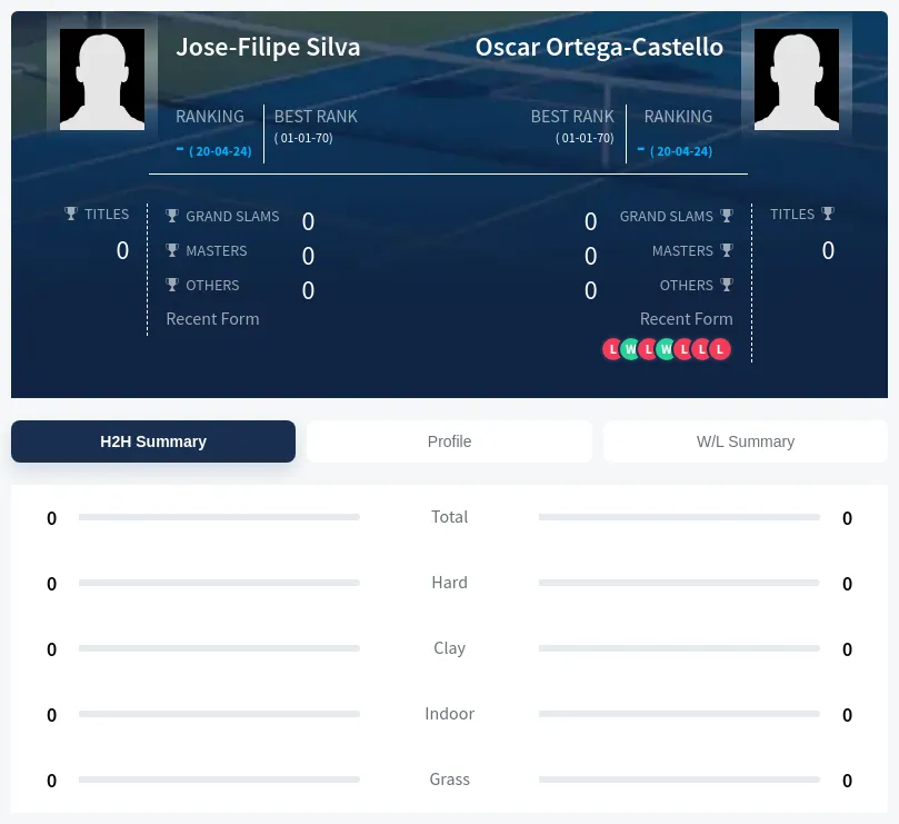 Silva Ortega-Castello H2h Summary Stats