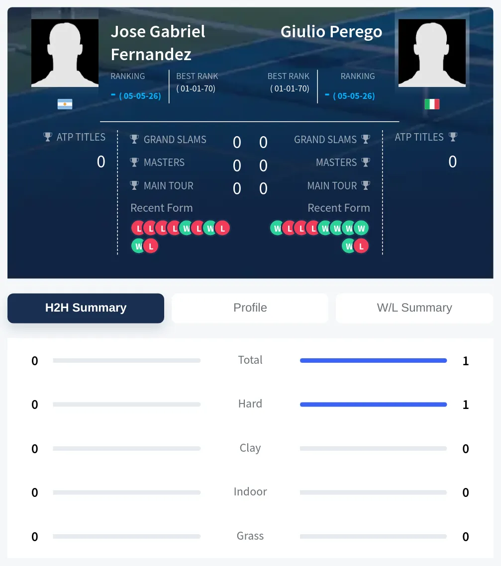 Perego Fernandez H2h Summary Stats
