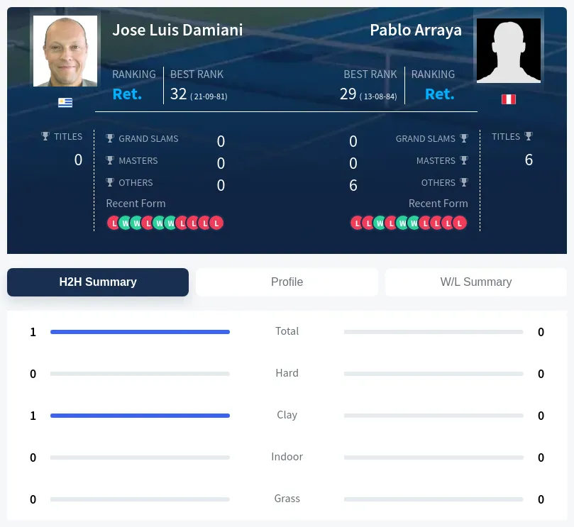 Damiani Arraya H2h Summary Stats