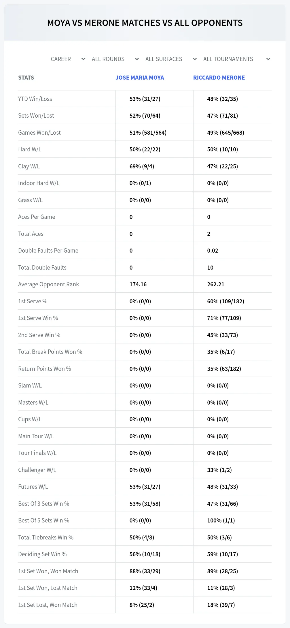 Jose Maria Moya Riccardo Merone Prediction Stats