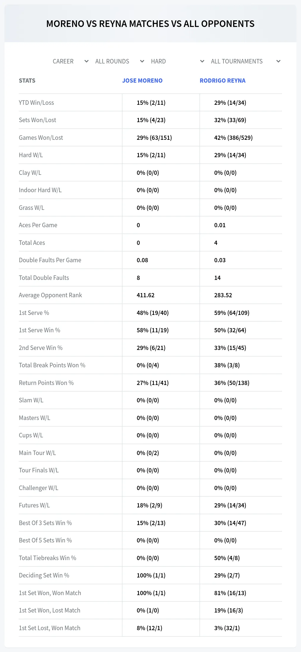 Rodrigo Reyna Jose Moreno Prediction Stats