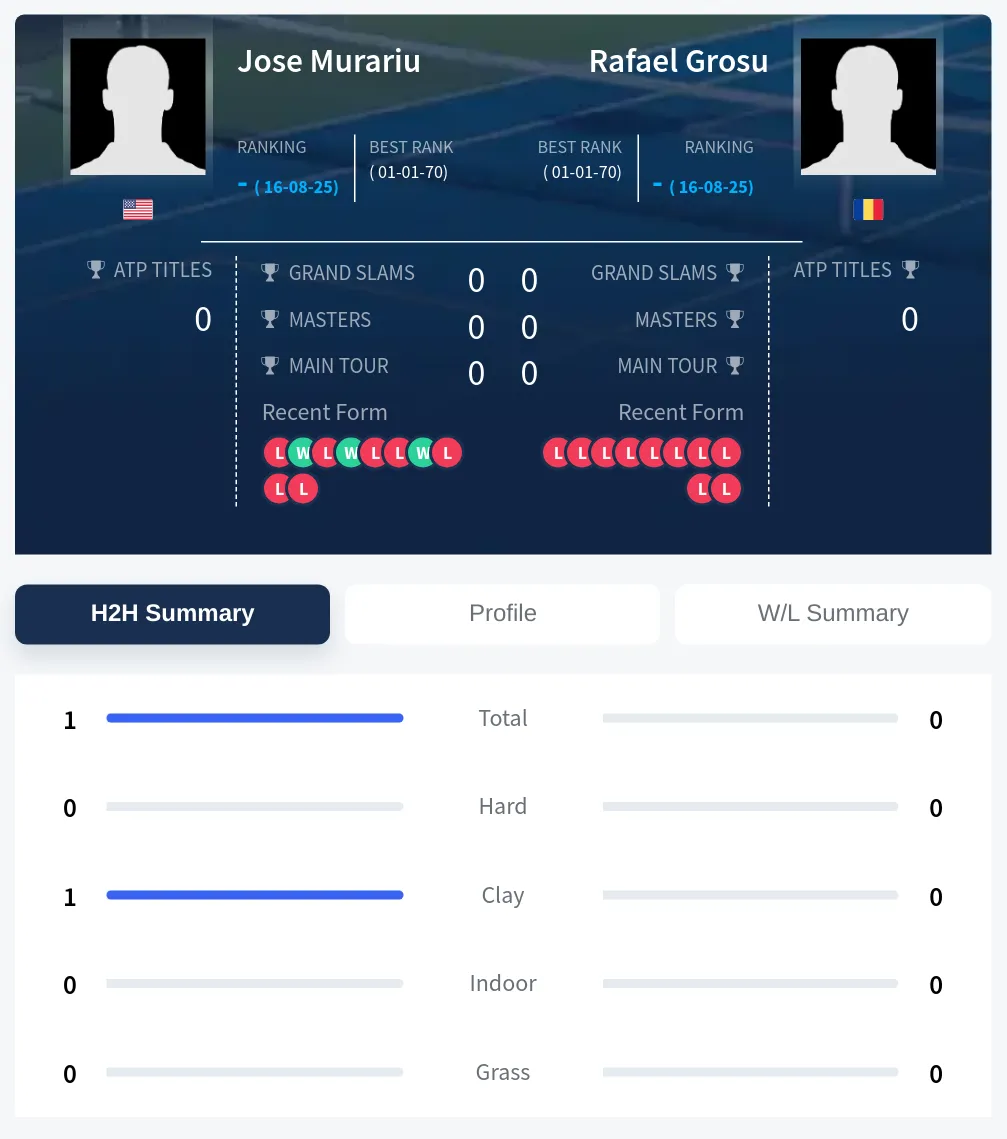 Murariu Grosu H2h Summary Stats