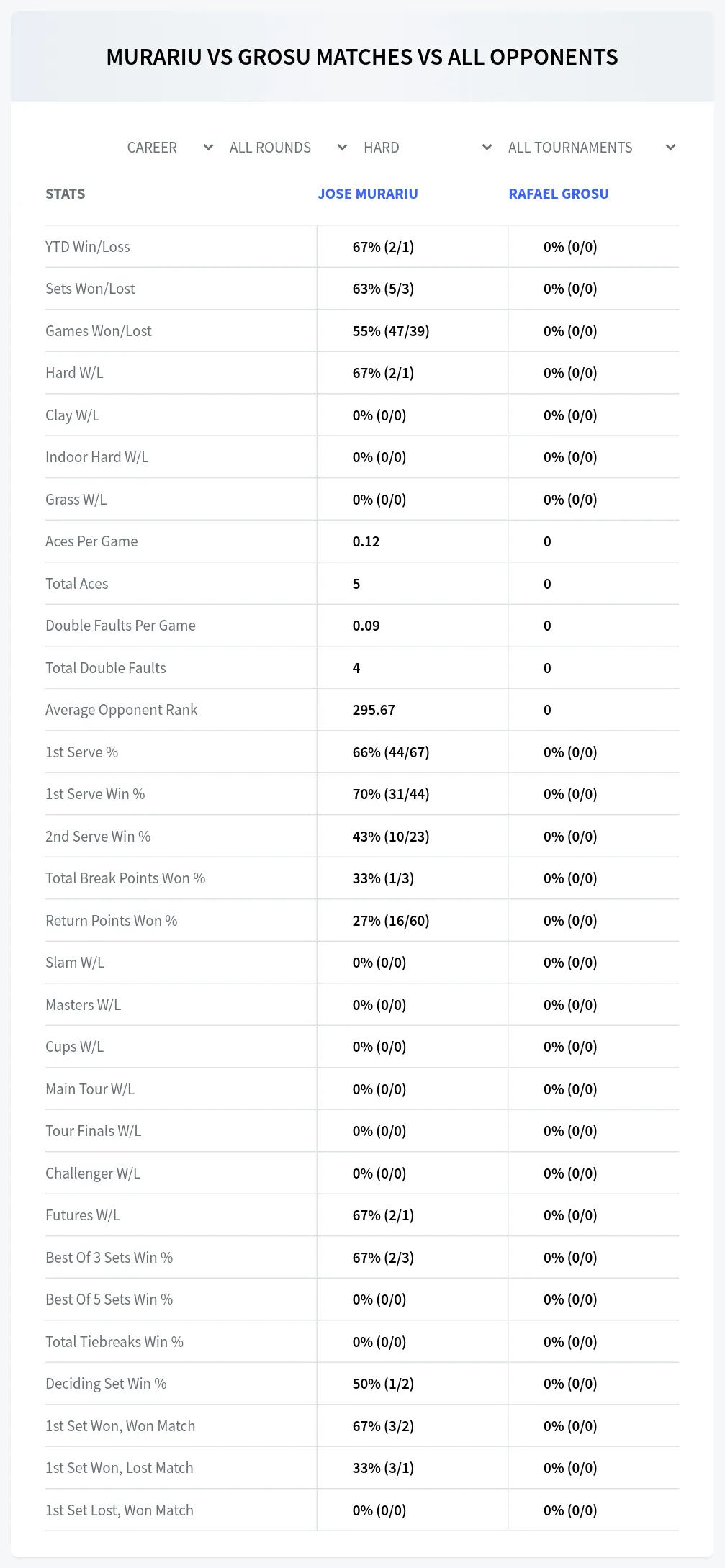Jose Murariu Rafael Grosu Prediction Stats