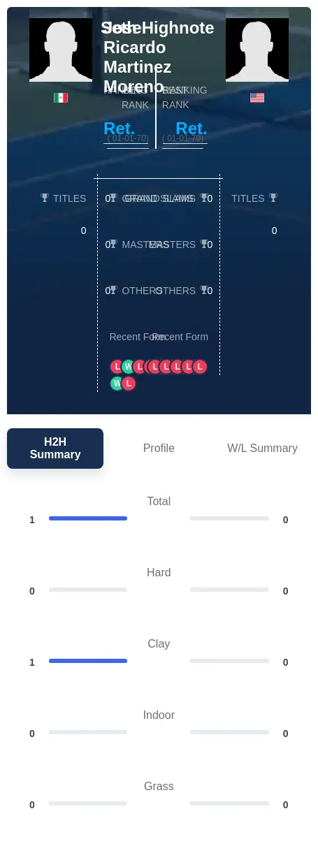 Moreno Highnote H2h Summary Stats