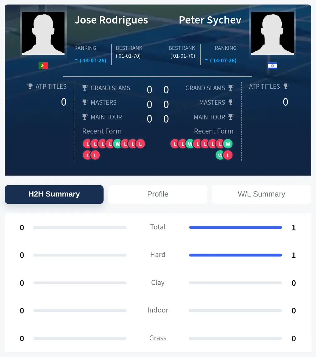 Rodrigues Sychev H2h Summary Stats