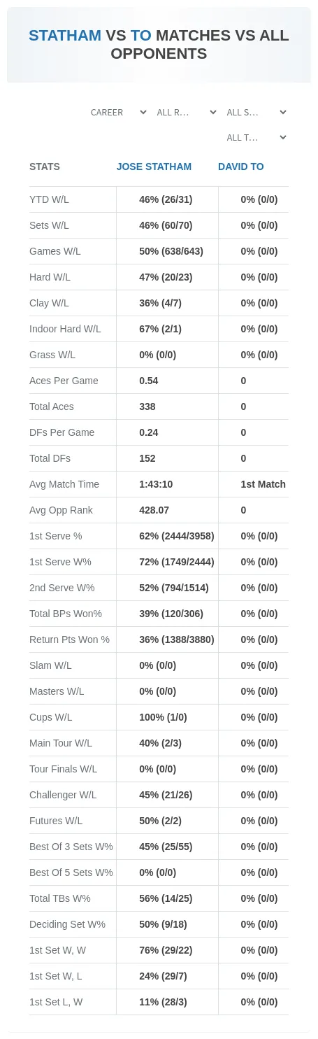 Jose Statham David To Prediction Stats