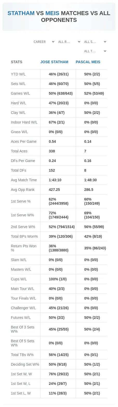 Pascal Meis Jose Statham Prediction Stats