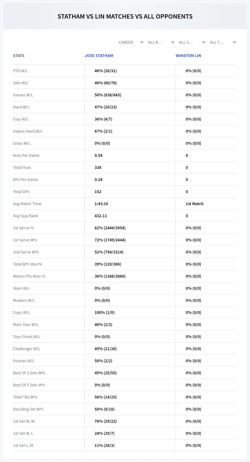 Jose Statham Winston Lin Prediction Stats