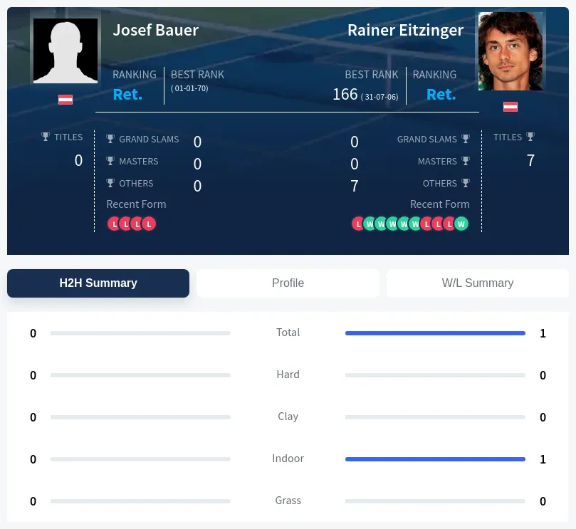 Bauer Eitzinger H2h Summary Stats