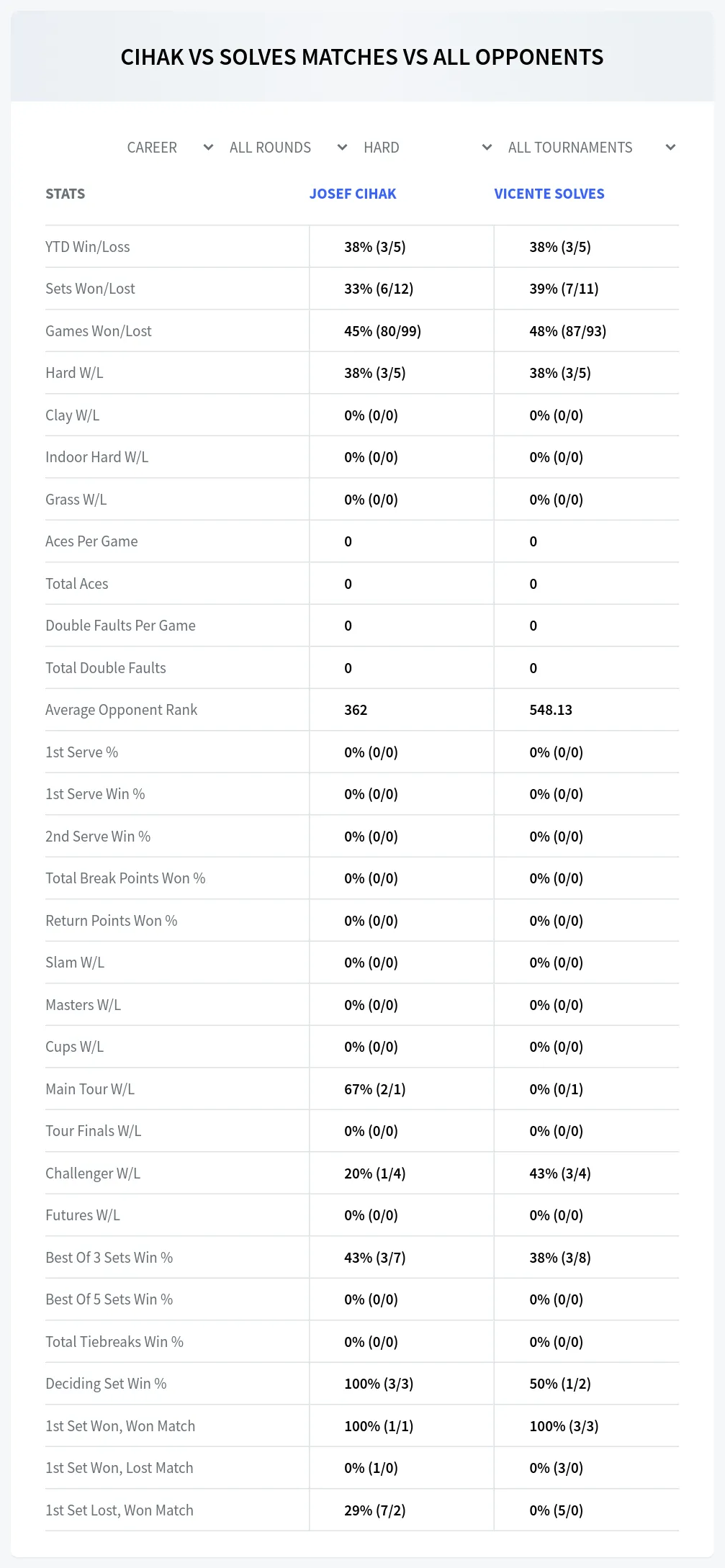 Josef Cihak Vicente Solves Prediction Stats