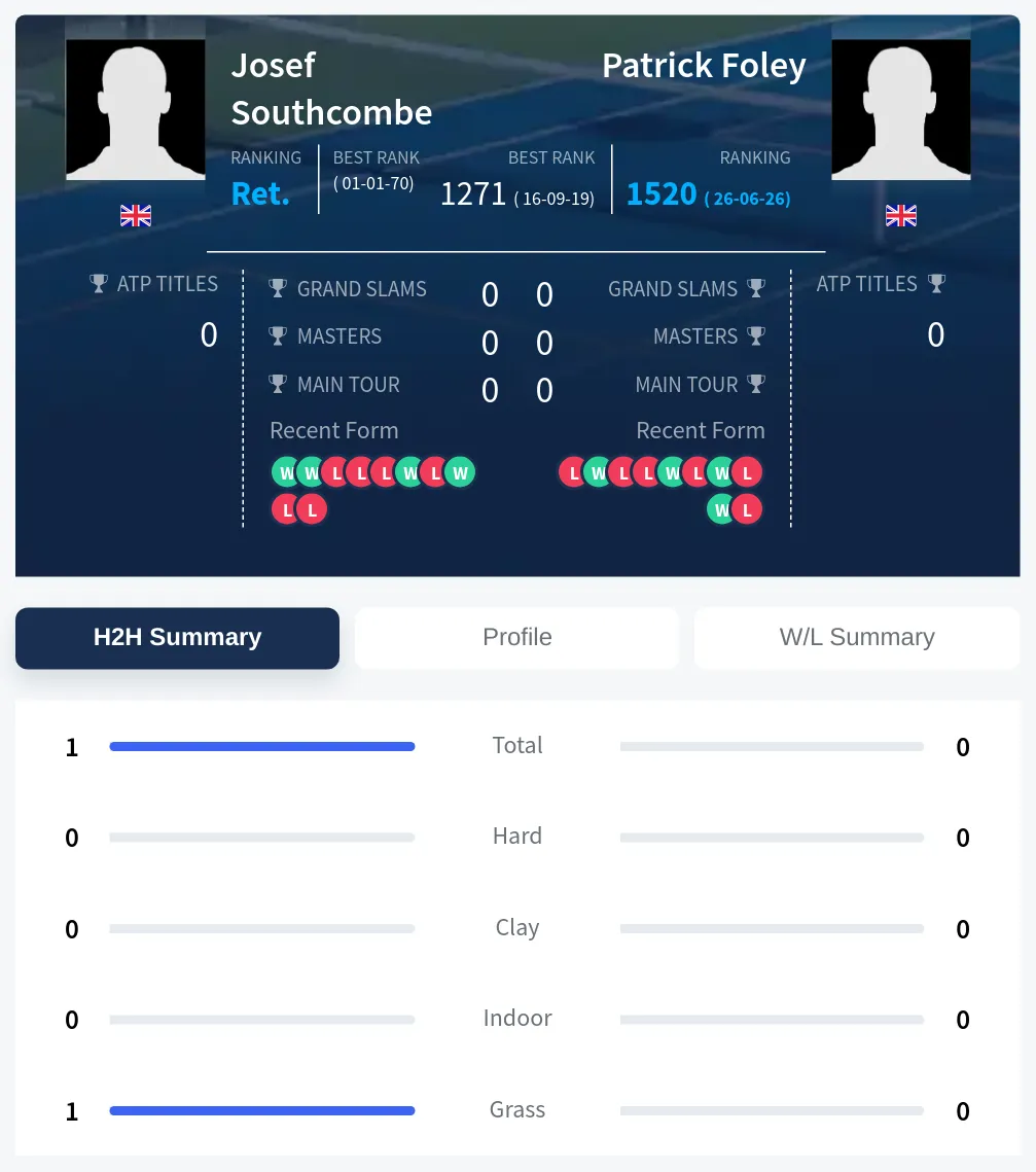 Southcombe Foley H2h Summary Stats
