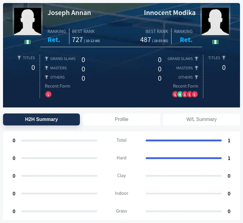 Annan Modika H2h Summary Stats