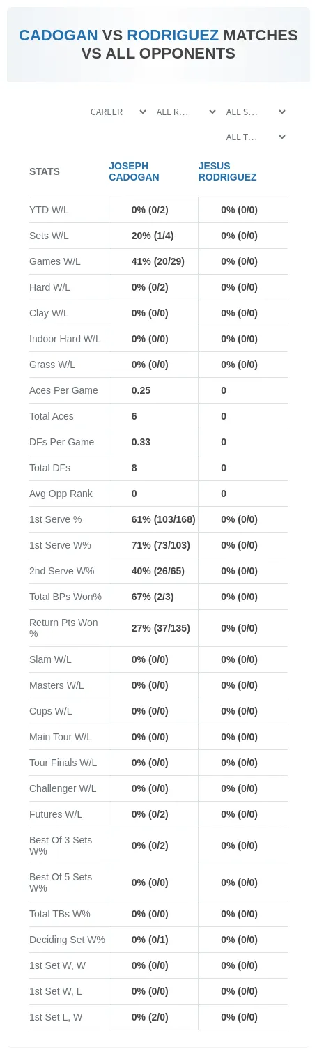 Joseph Cadogan Jesus Rodriguez Prediction Stats