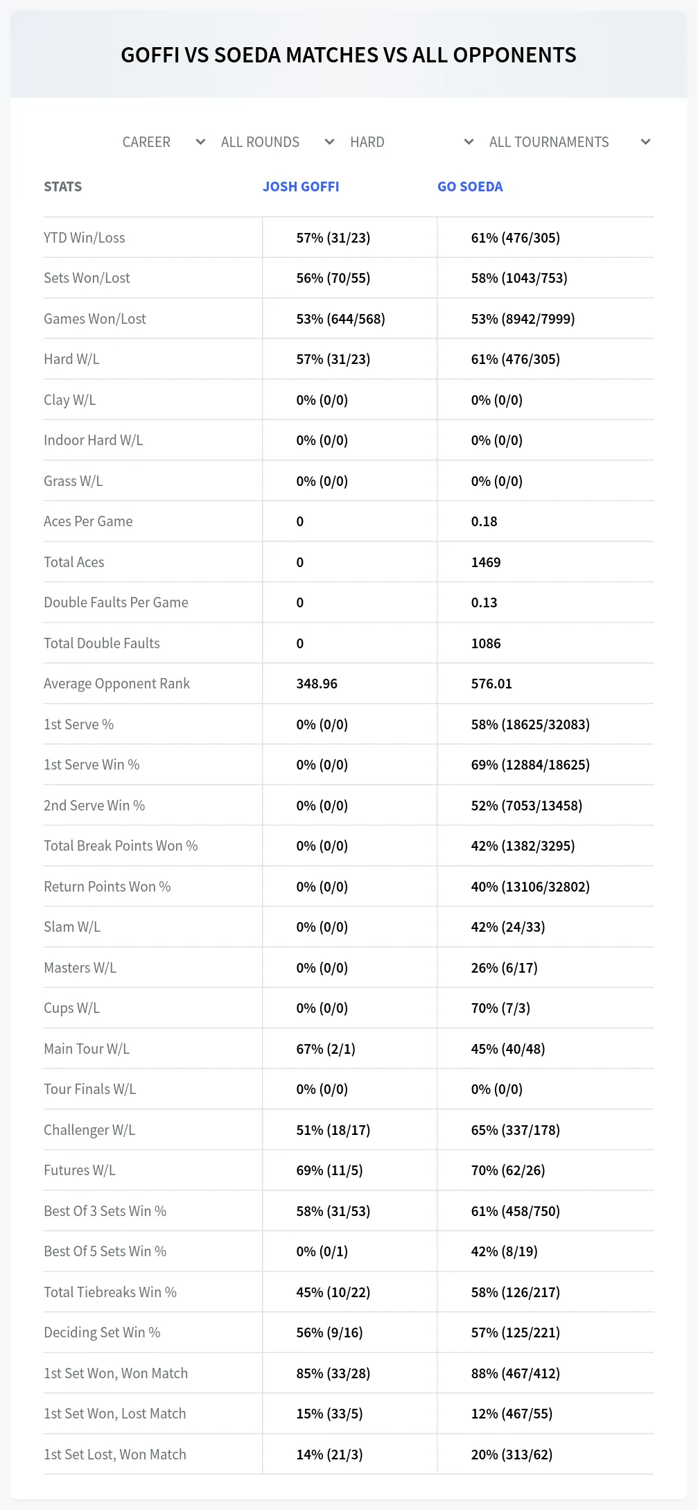 Josh Goffi Go Soeda Prediction Stats