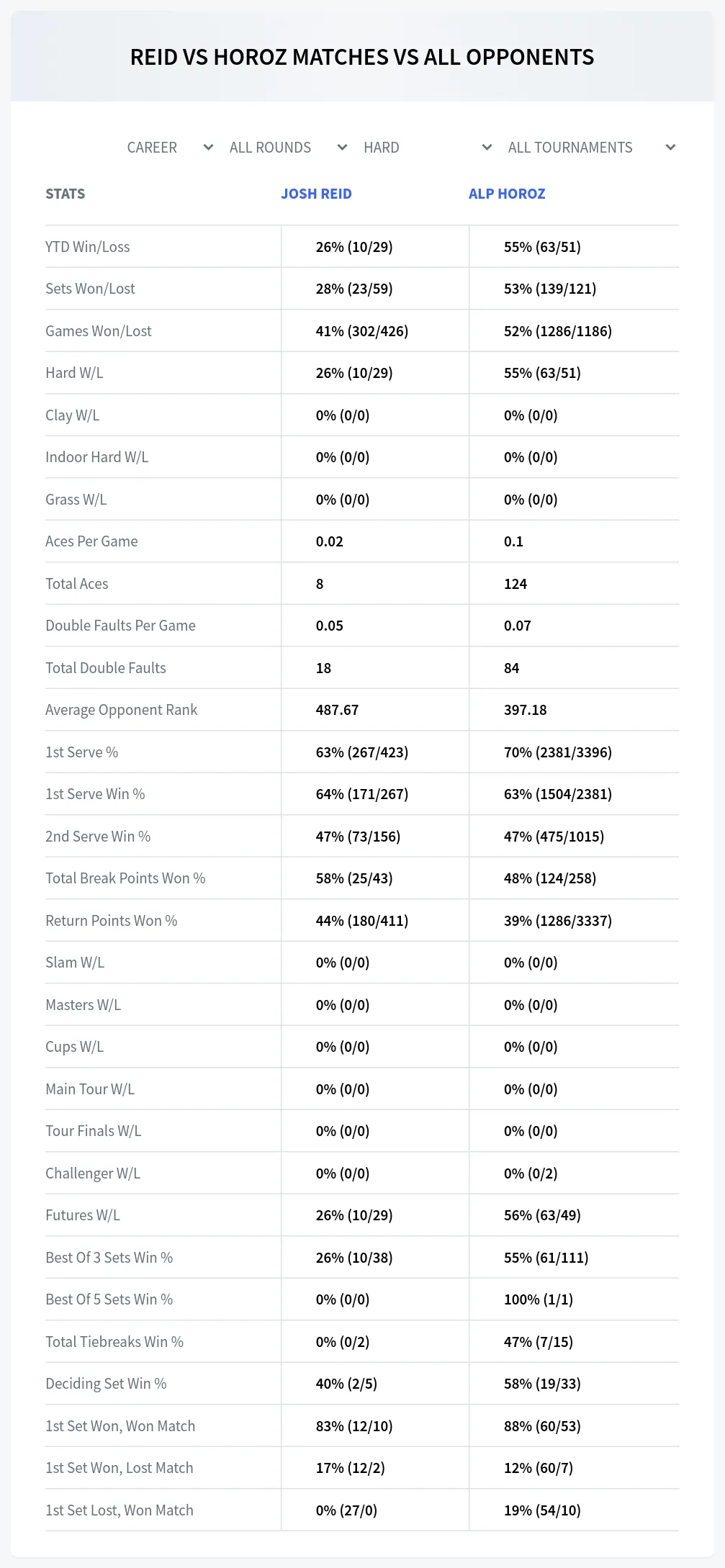Josh Reid Alp Horoz Prediction Stats