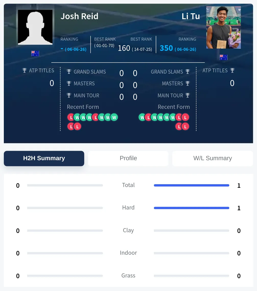 Reid Tu H2h Summary Stats