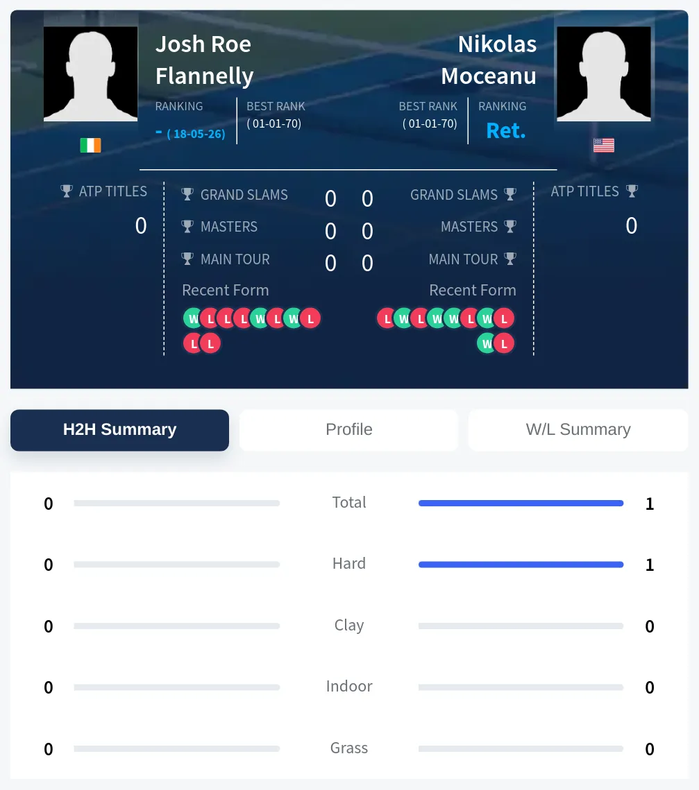 Flannelly Moceanu H2h Summary Stats