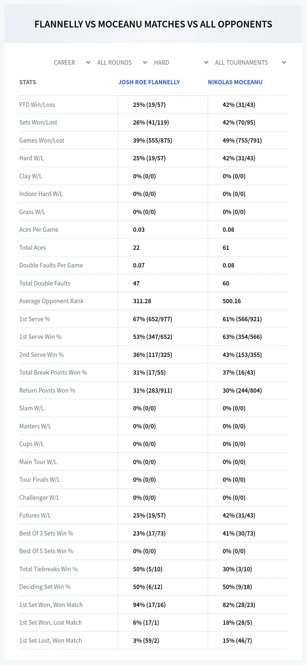 Josh Roe Flannelly Nikolas Moceanu Prediction Stats