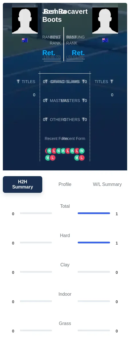 Boots Rocavert H2h Summary Stats
